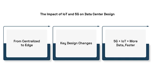 The Impact of IoT and 5G on Data Center Design 1 The Impact of IoT and 5G on Data Center Design