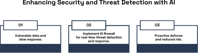 What is the Role of Artificial Intelligence in Data Center 