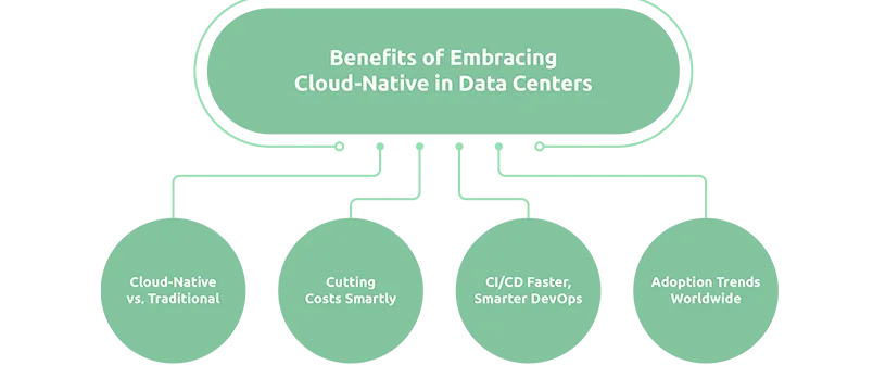 Cloud-Native Applications: Modernizing Data Center Operations 2 Cloud-Native Applications: Modernizing Data Center Operations